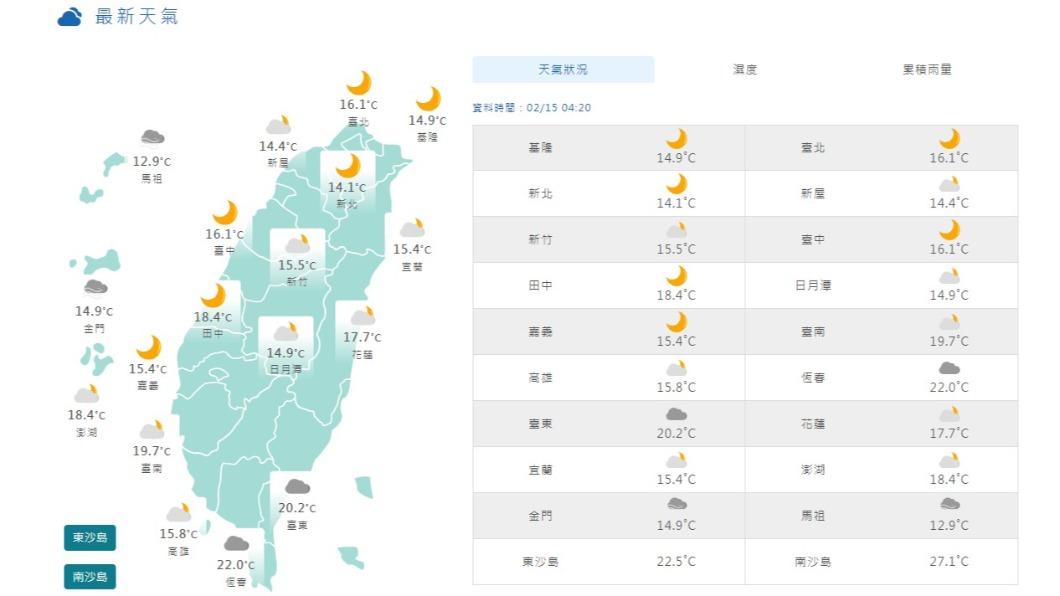 06:00天氣即時報/今天開工! 全台好天氣 晚間鋒面到北東轉溼涼