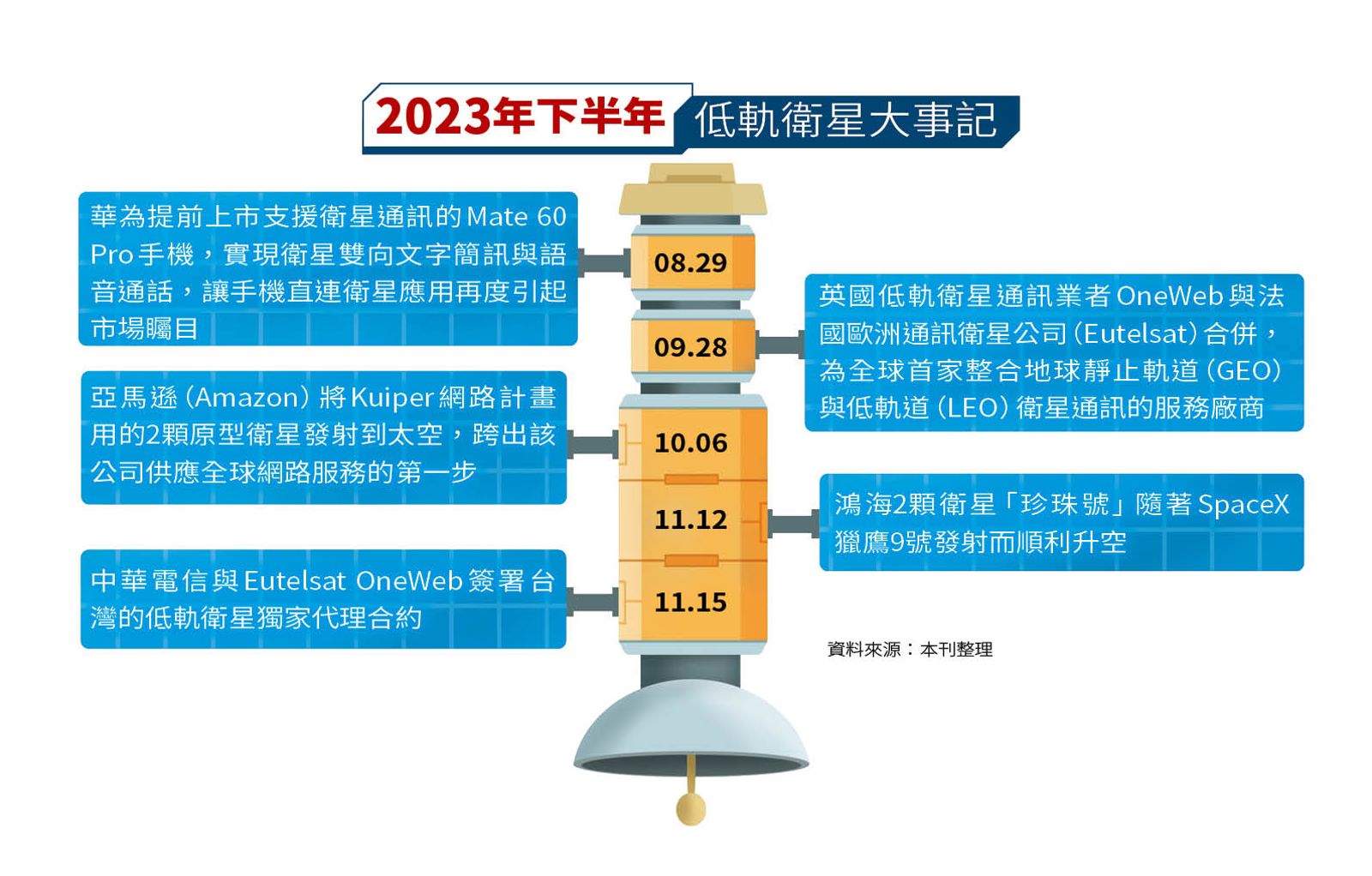 2023下半年低軌衛星大事記。(圖/鏡週刊)