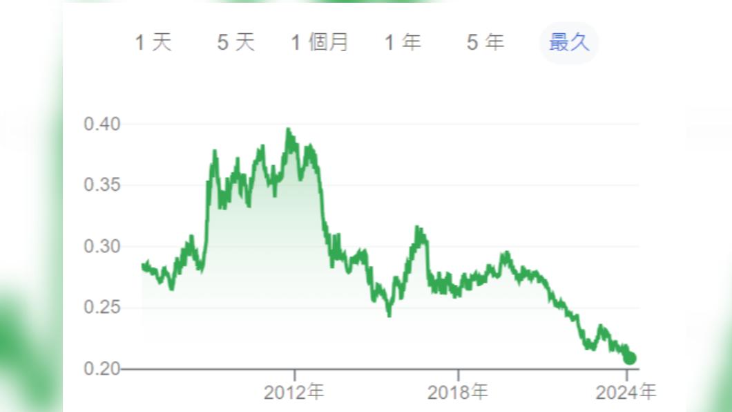日幣又現甜甜價。(圖/翻攝自Google)