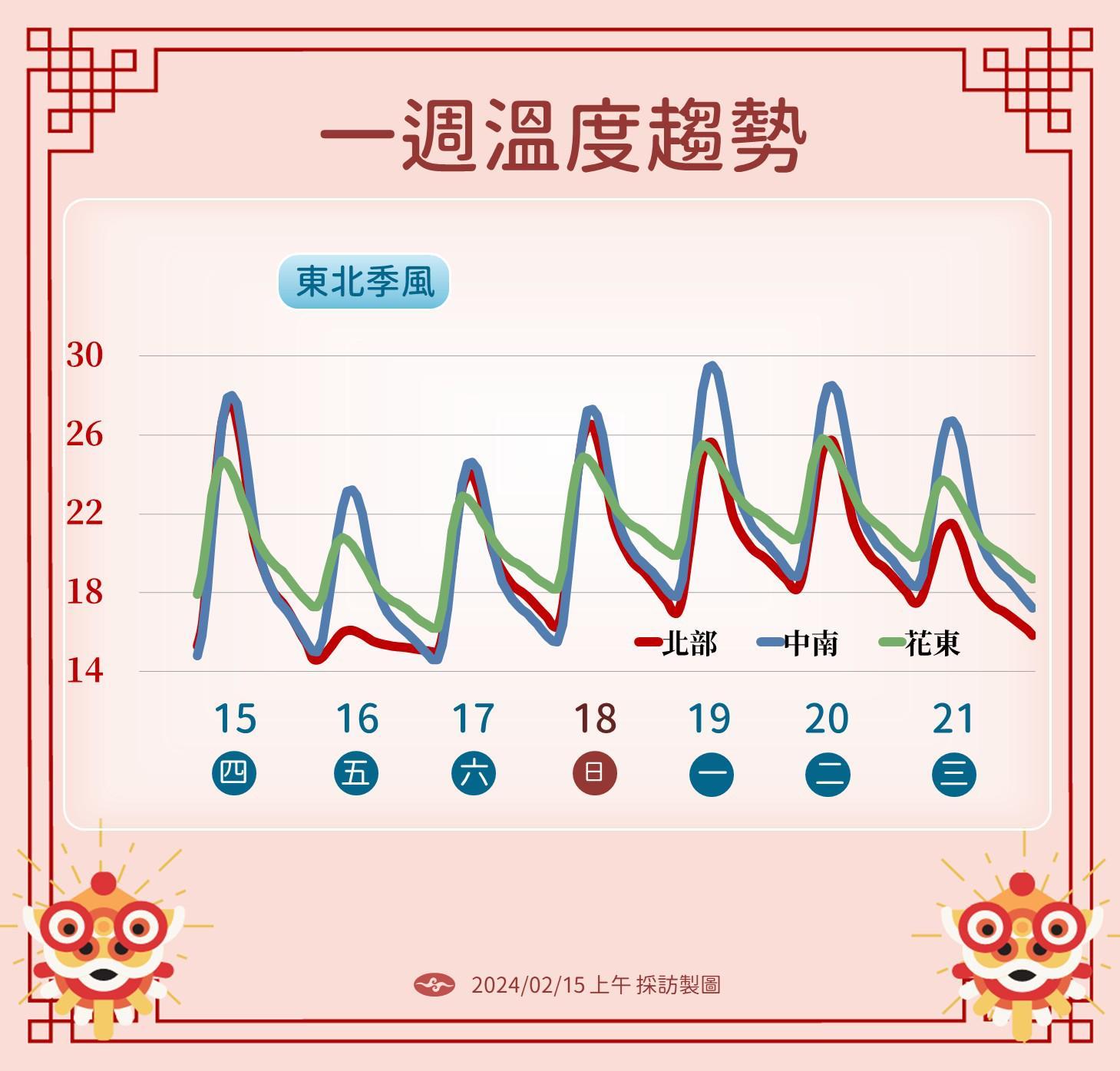 未來近一週氣溫變化。(圖/中央氣象署)