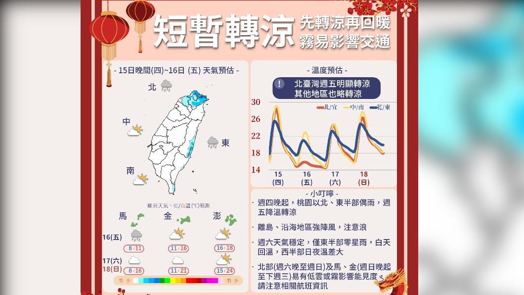 06:00天氣即時報／鋒面通過+東北季風增強　北東今轉濕涼