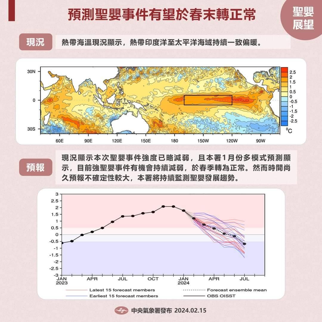 聖嬰現象將於春末轉為正常。（圖／氣象署）