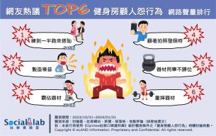 網友熱議TOP6健身房顧人怨行為。(圖/社群實驗室)