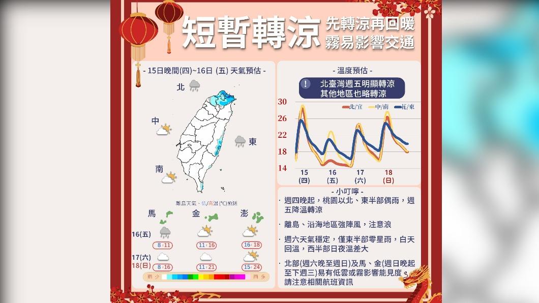 短暫轉涼。（圖／氣象署）