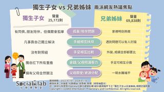 獨生子女vs兄弟姊妹,兩派網友熱議焦點。(圖/社群實驗室)