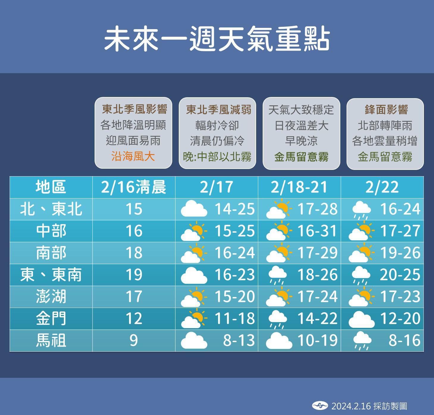未來一週氣溫變化。(圖/中央氣象署)