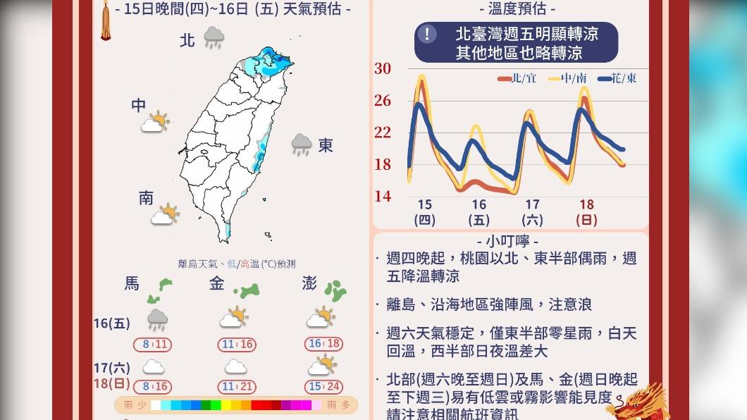 今回暖溫度緩升注意日夜溫差大 北東部零星短暫雨