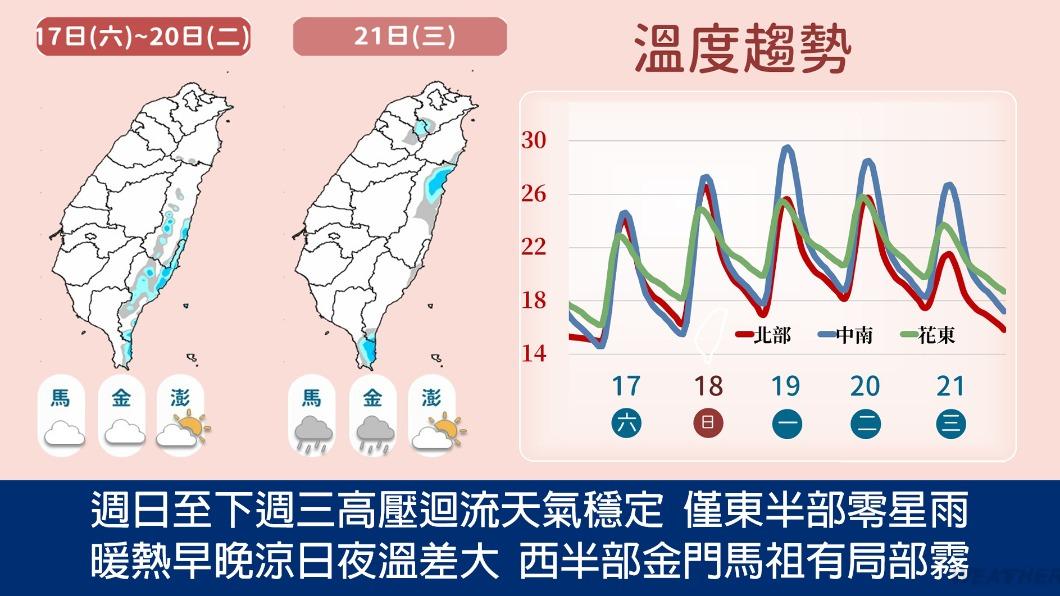 週日至下週三天氣穩定,各地氣溫持續回升。(圖/TVBS)