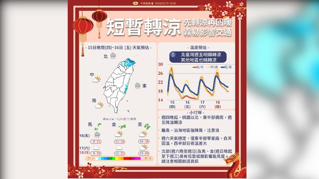 近期天氣展望。（圖／氣象署）