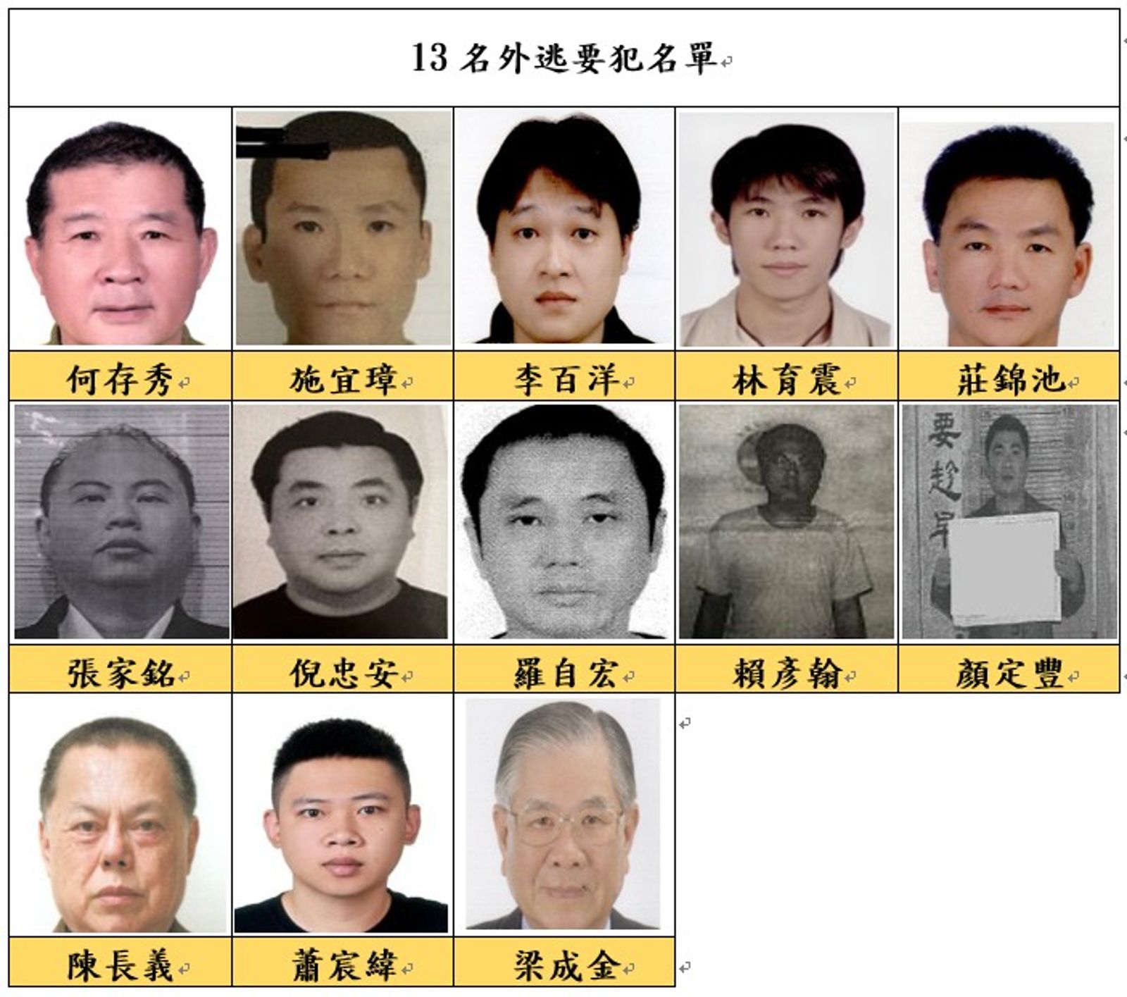 全台各檢察機關將前兆豐銀董座梁成金等13名外逃要犯護照註銷。(圖/最高檢提供)