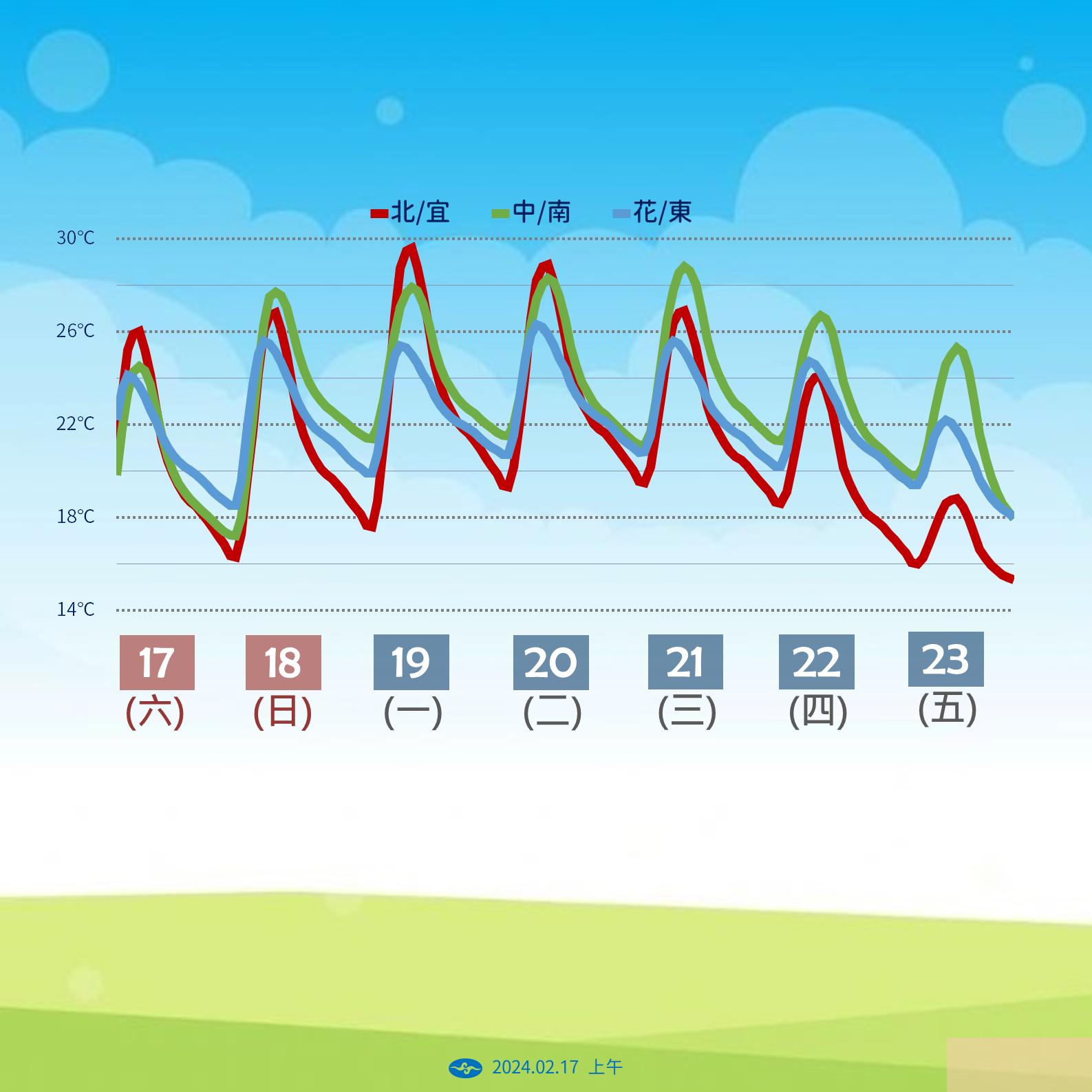 未來一週氣溫變化。(圖/中央氣象署)