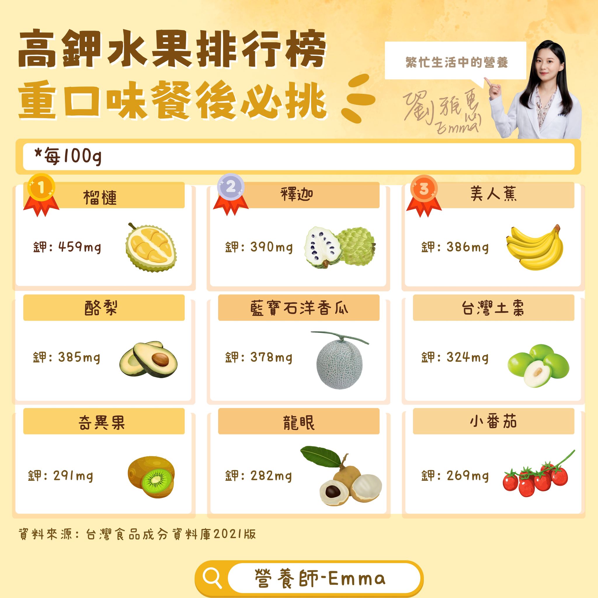營養師劉雅惠分享9種高鉀水果。(圖/翻攝自營養師Emma臉書)