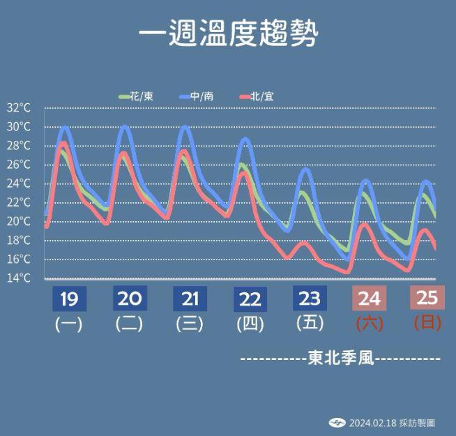 週五起氣溫驟降。(圖/中央氣象署)