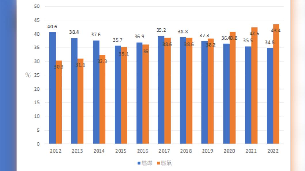 2012~2022年臺灣燃煤與燃氣發電佔整體發電量之比例圖。(資料來源/臺灣電力公司;圖/CSRone Sylvia許亞妤)