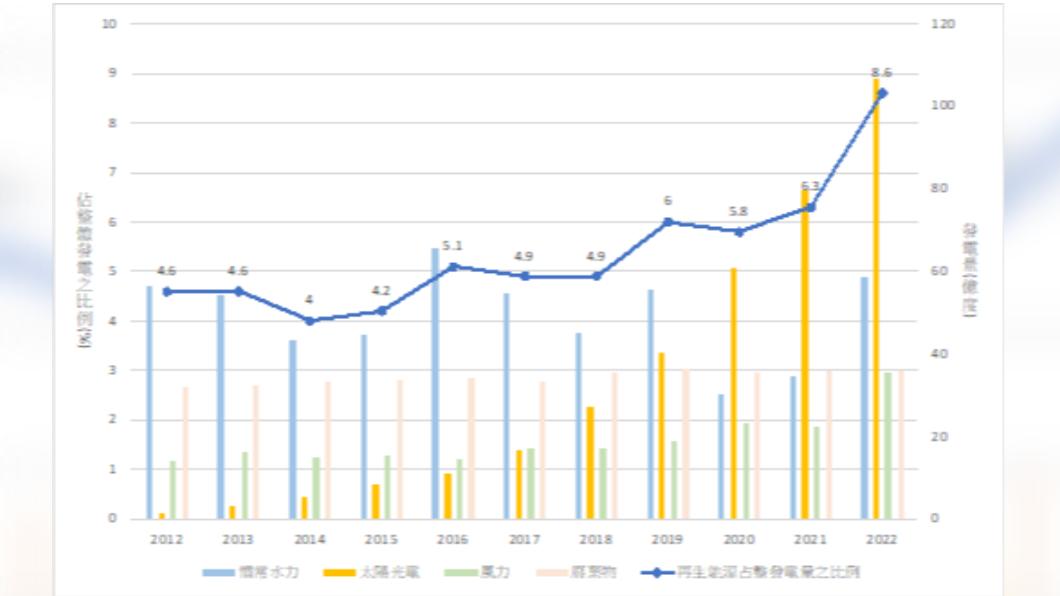 2012~2022年臺灣再生能源發電量佔比圖。(資料來源/能源統計資料庫;圖表/CSRone Sylvia許亞妤)