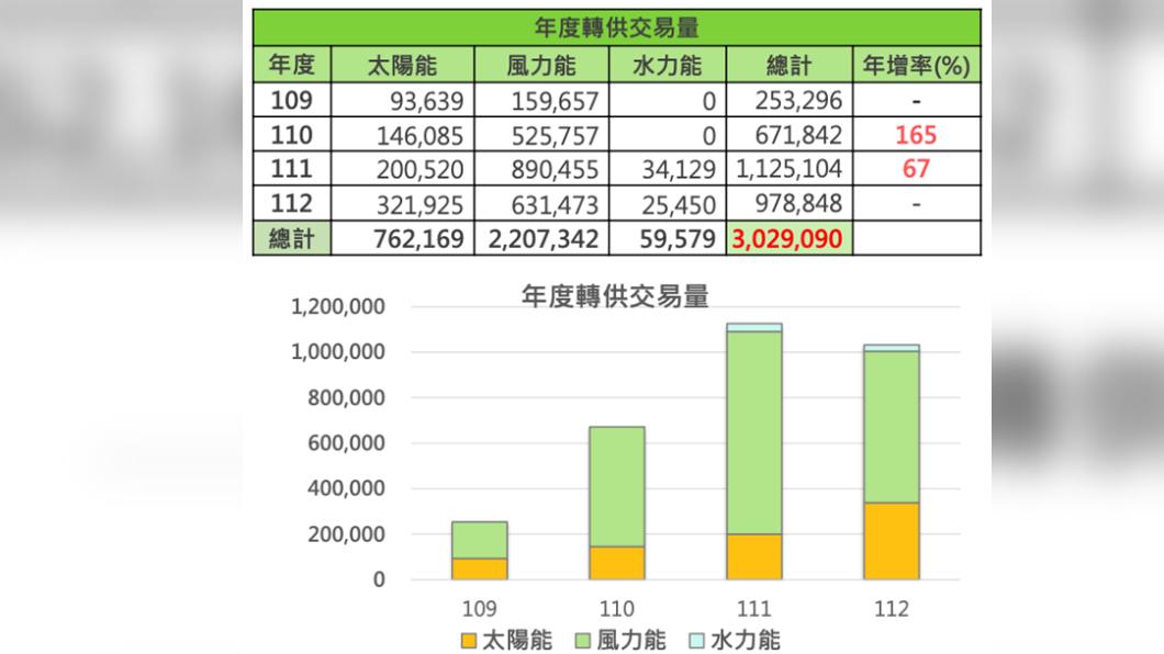 綠電累計交易量。(圖片來源/經濟部)
