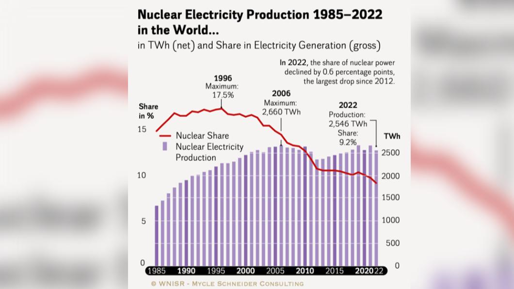 全球核電發電量。(圖片來源/《2023世界核能產業現況報告》)
