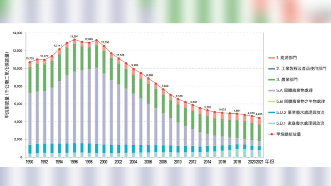 1990 年至 2021 年甲烷排放量趨勢。(圖片來源/《中華民國國家溫室氣體排放清冊報告(2023年版)》)