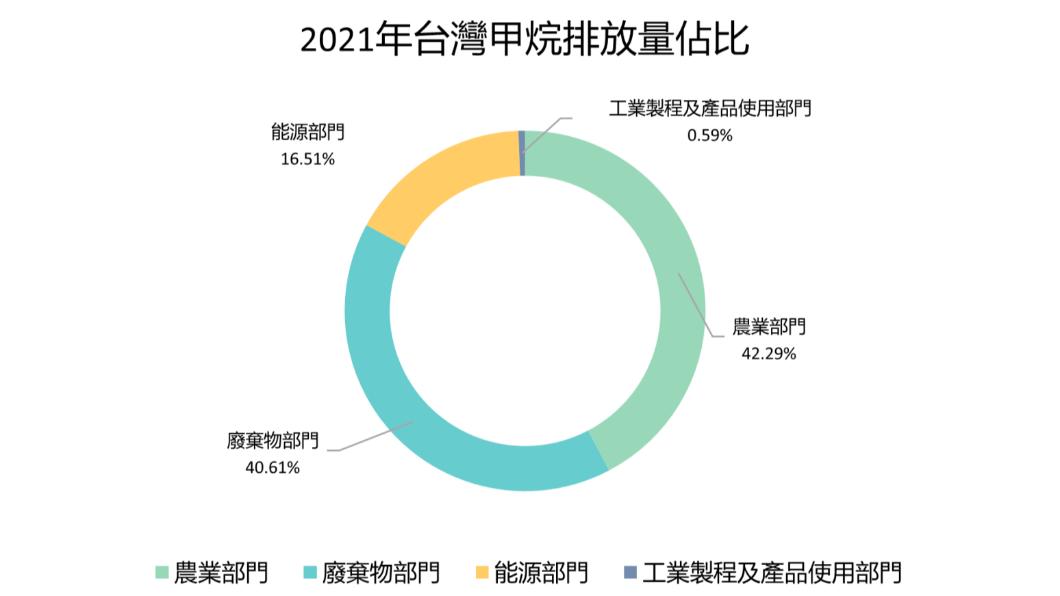 2021年臺灣甲烷排放量佔比。(資料來源/《中華民國國家溫室氣體排放清冊報告(2023年版)》;圖表/CSRone Angel王安綺)