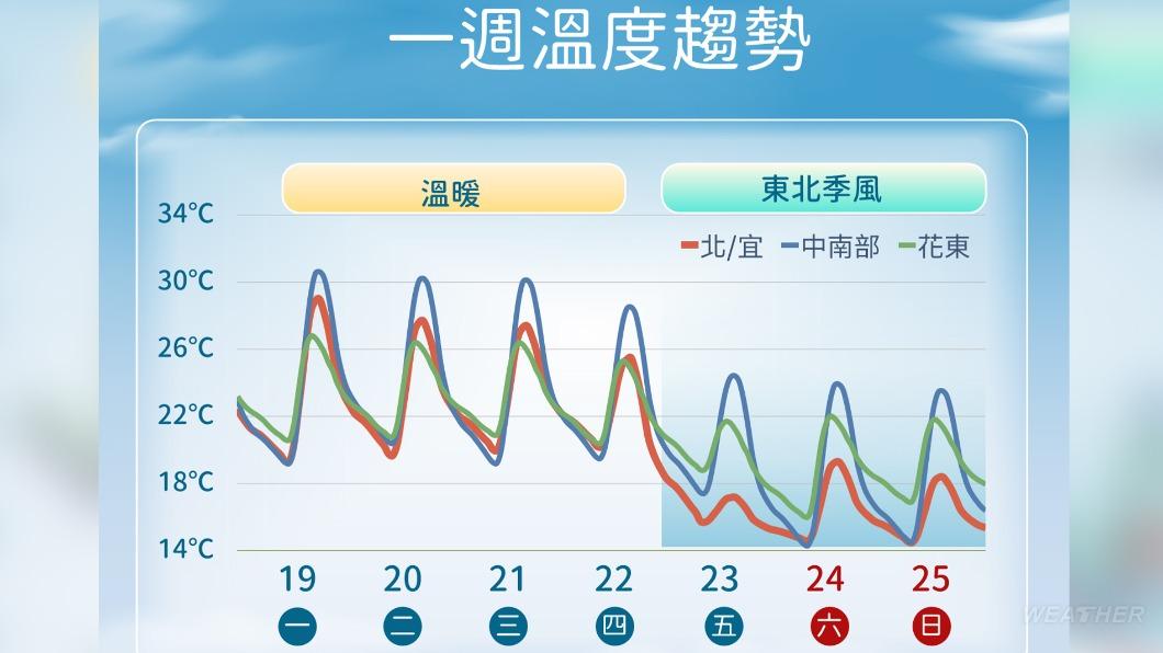 本週天氣將呈現2階段。(圖/TVBS)