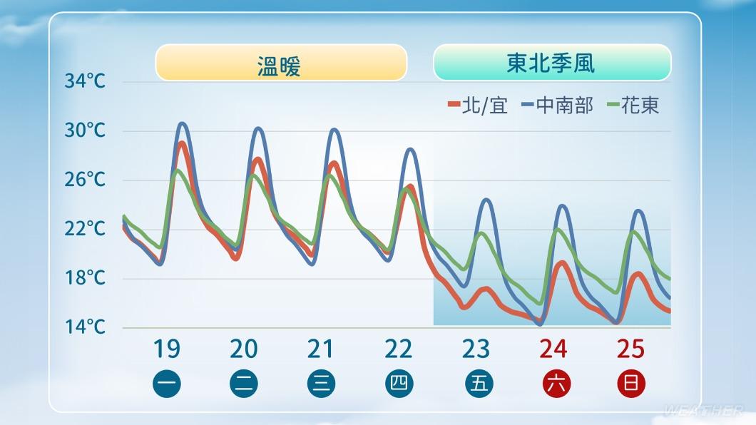 整週溫度變化。（圖／TVBS）