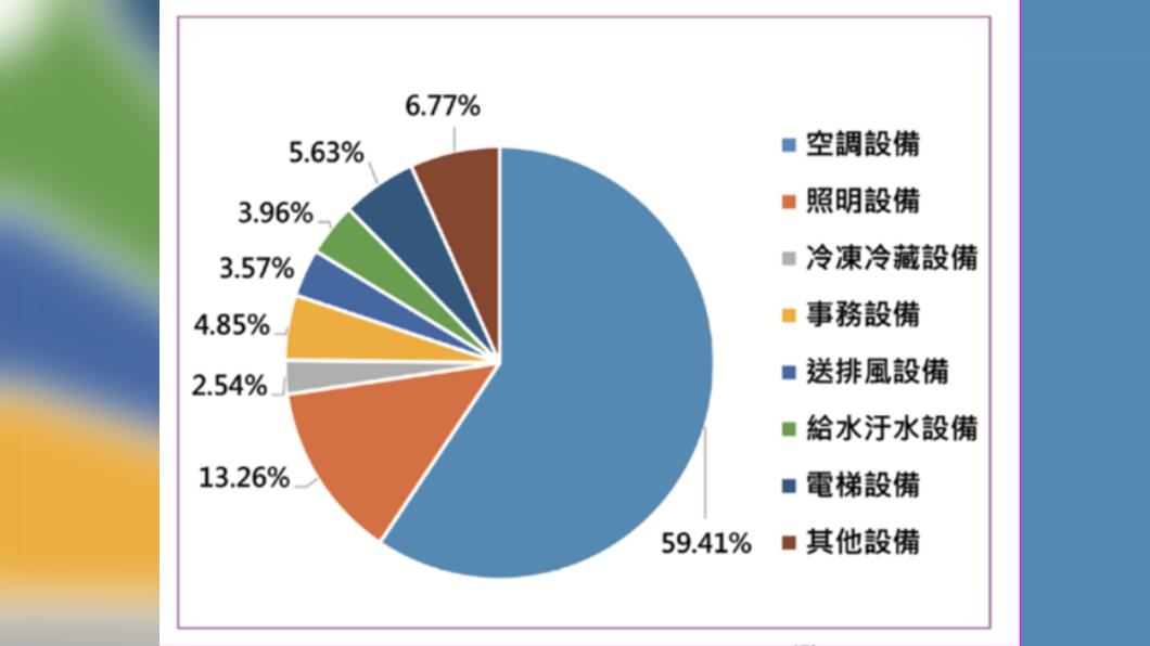 2021年臺灣醫院的電力流向分析。（圖／《醫療體系淨零排放的趨勢與策略》）