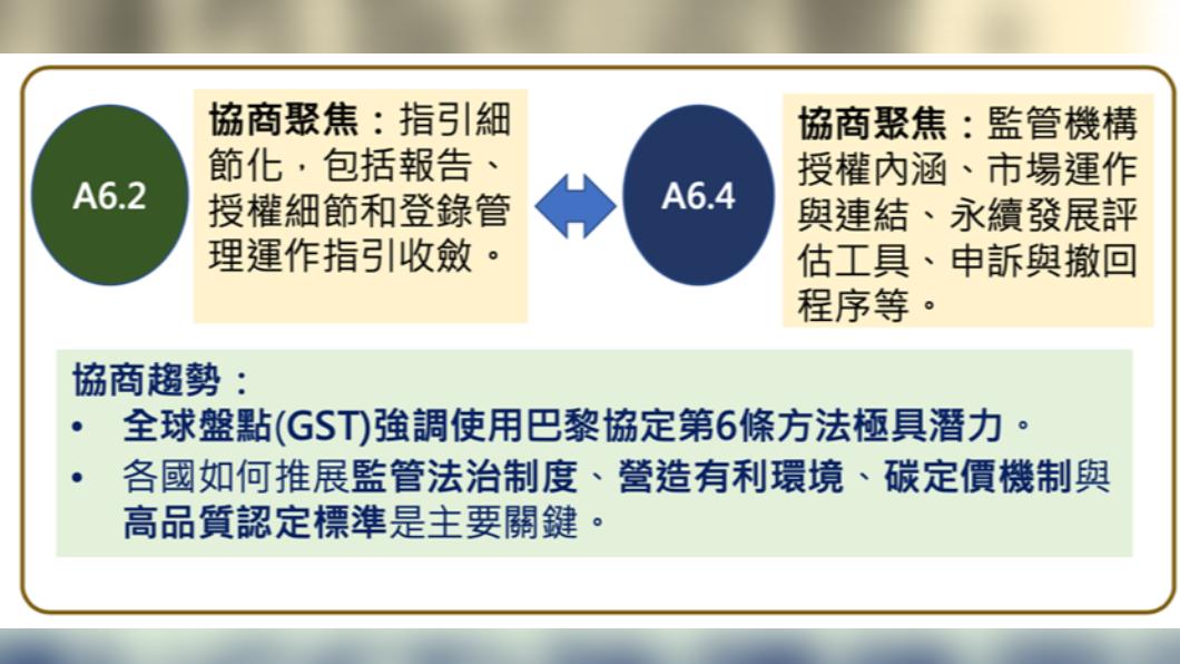 巴黎協定碳市場機制待COP29繼續協商。（圖／環境部氣候變遷署）