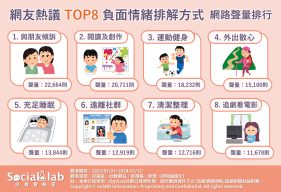 網議負面情緒排解方法TOP8。（圖／社群實驗室）