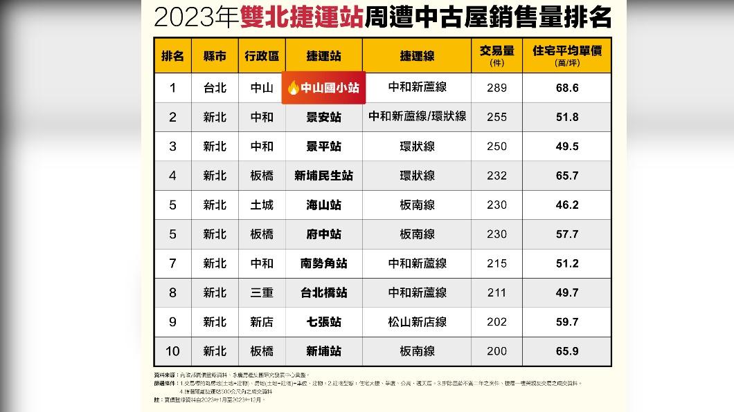 2023年雙北捷運周遭中古屋銷量排名。(圖/永慶房屋提供)