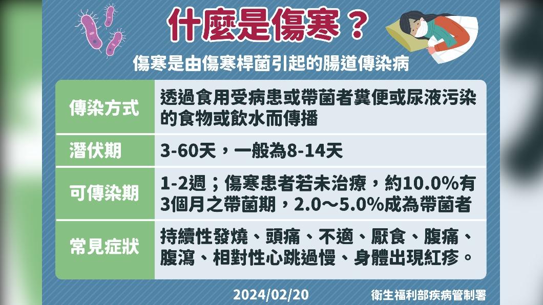 傷寒資訊。(圖/疾管署提供)