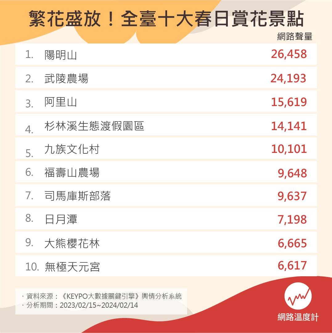 全臺十大春日賞花景點。（圖／網路溫度計）