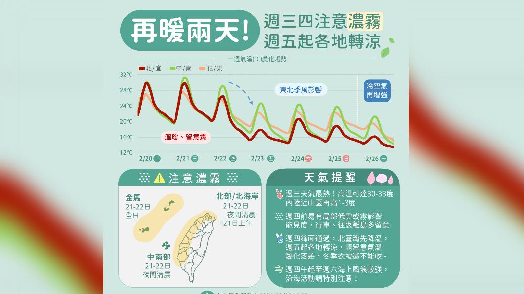 今暖熱如夏!高溫可達卅度 明變天降溫轉雨