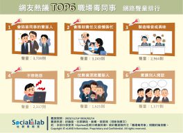 網友熱議TOP6職場毒同事。（圖／社群實驗室）