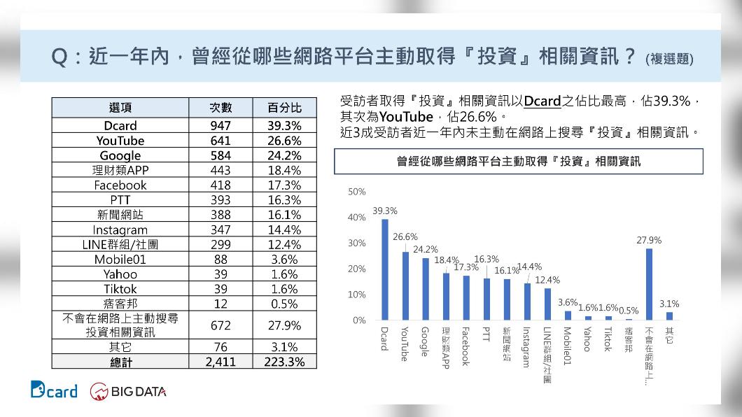 近4成年輕人最愛用Dcard做為獲得金融資訊的首選管道。(圖/網路溫度計)
