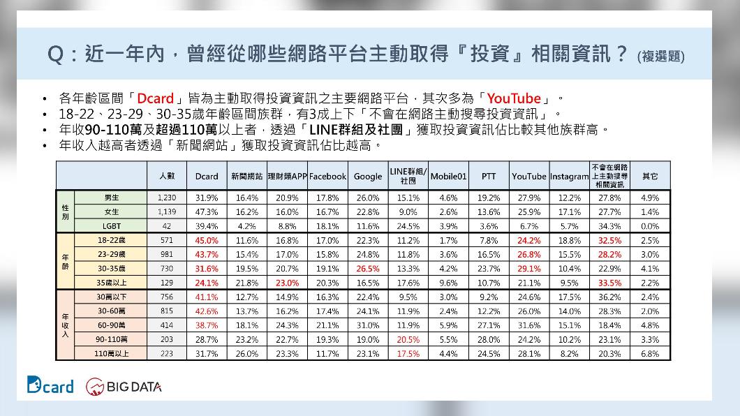 年收逾90萬高收入族群偏好以LINE群組與社團作為主要資訊來源。(圖/網路溫度計)