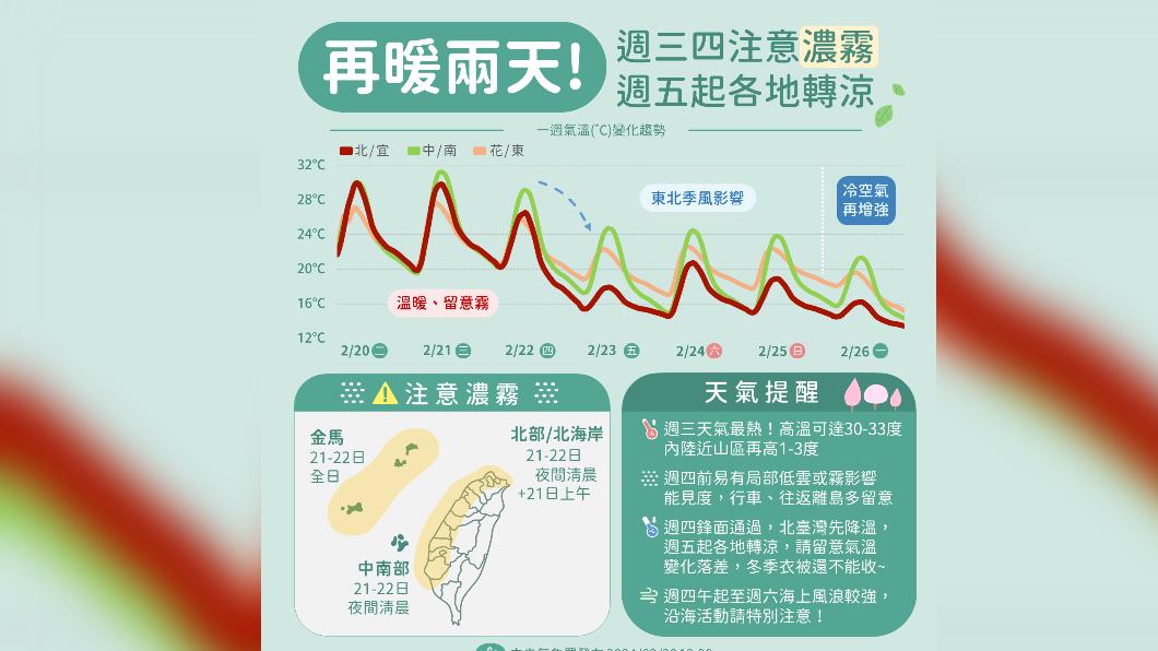 氣溫溜滑梯式下降! 今變天轉雨北台入夜低溫僅15度
