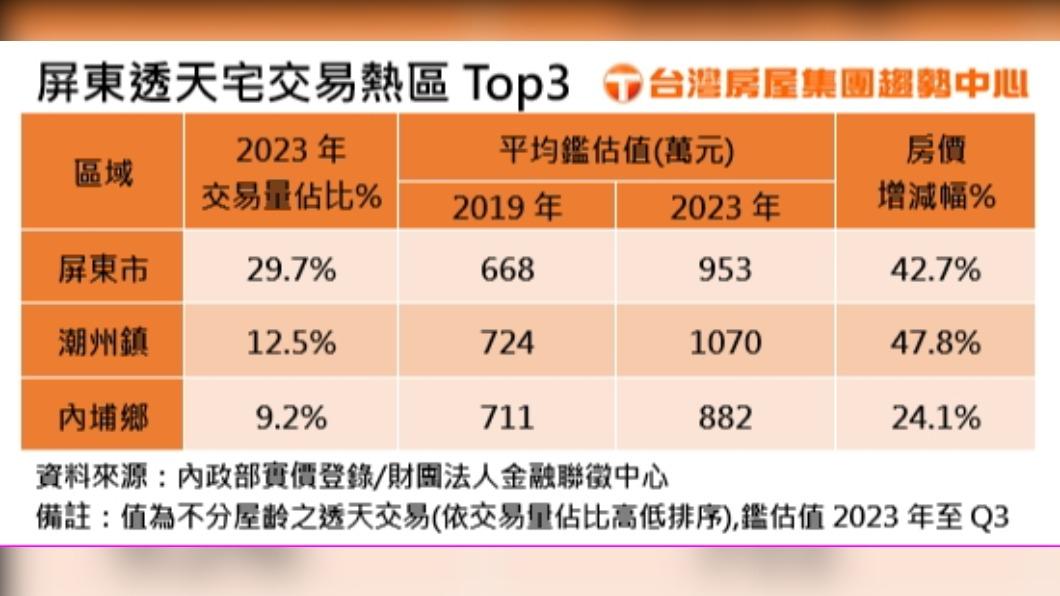 屏東透天宅交易熱區統計。(圖/臺灣房屋提供)
