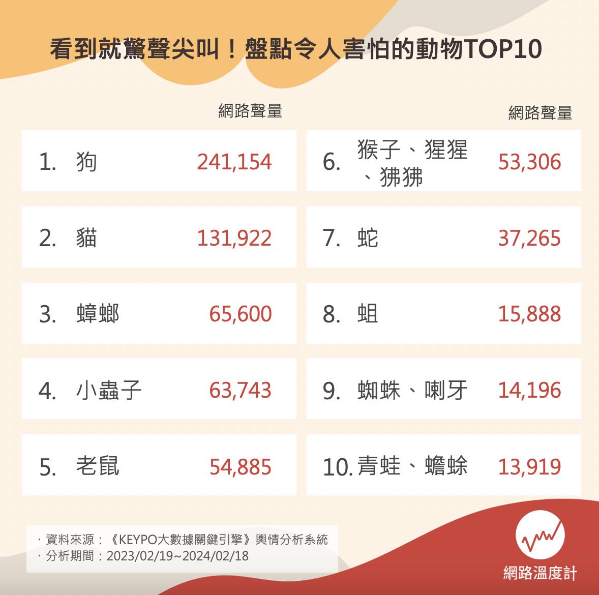 令人害怕的動物TOP10。（圖／網路溫度計）