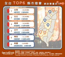 全台燈會網路聲量TOP6。(圖/社群實驗室)