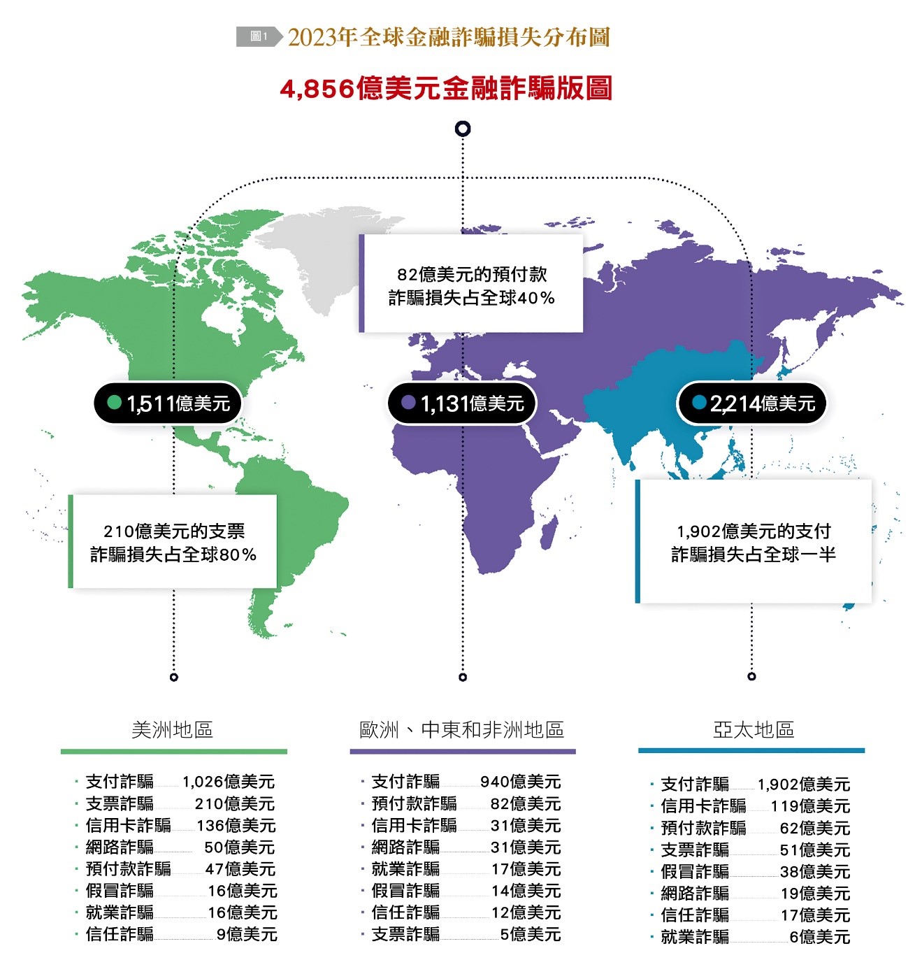 2023年全球金融詐騙損失分布圖。（圖／台灣銀行家）