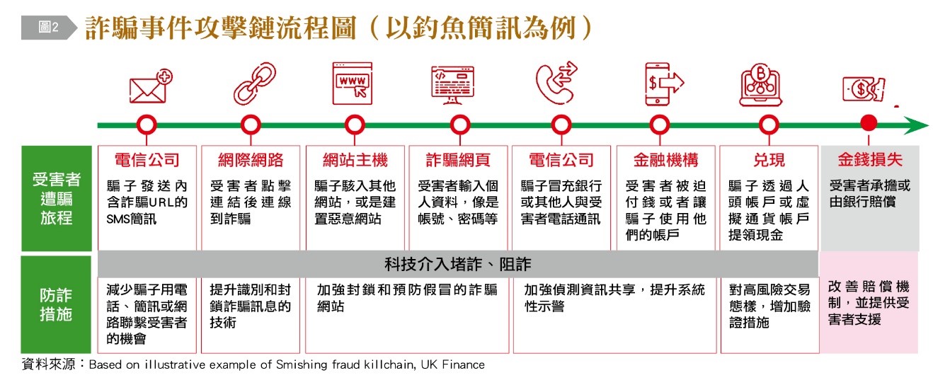 詐騙事件攻擊鏈流程圖。（圖／台灣銀行家）