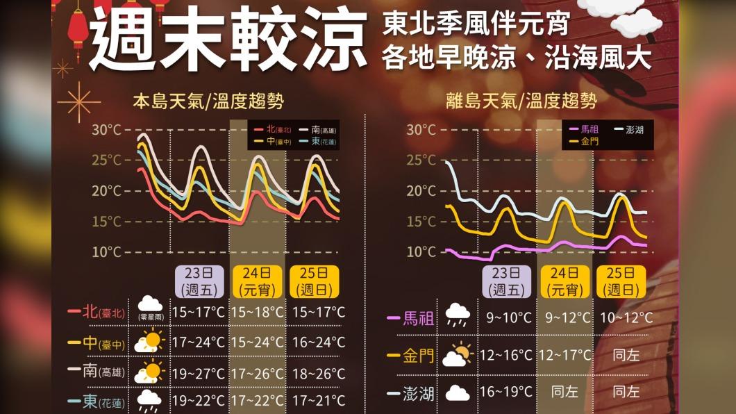 今全台降溫北東部短暫雨 下週一冷氣團報到氣溫再下探