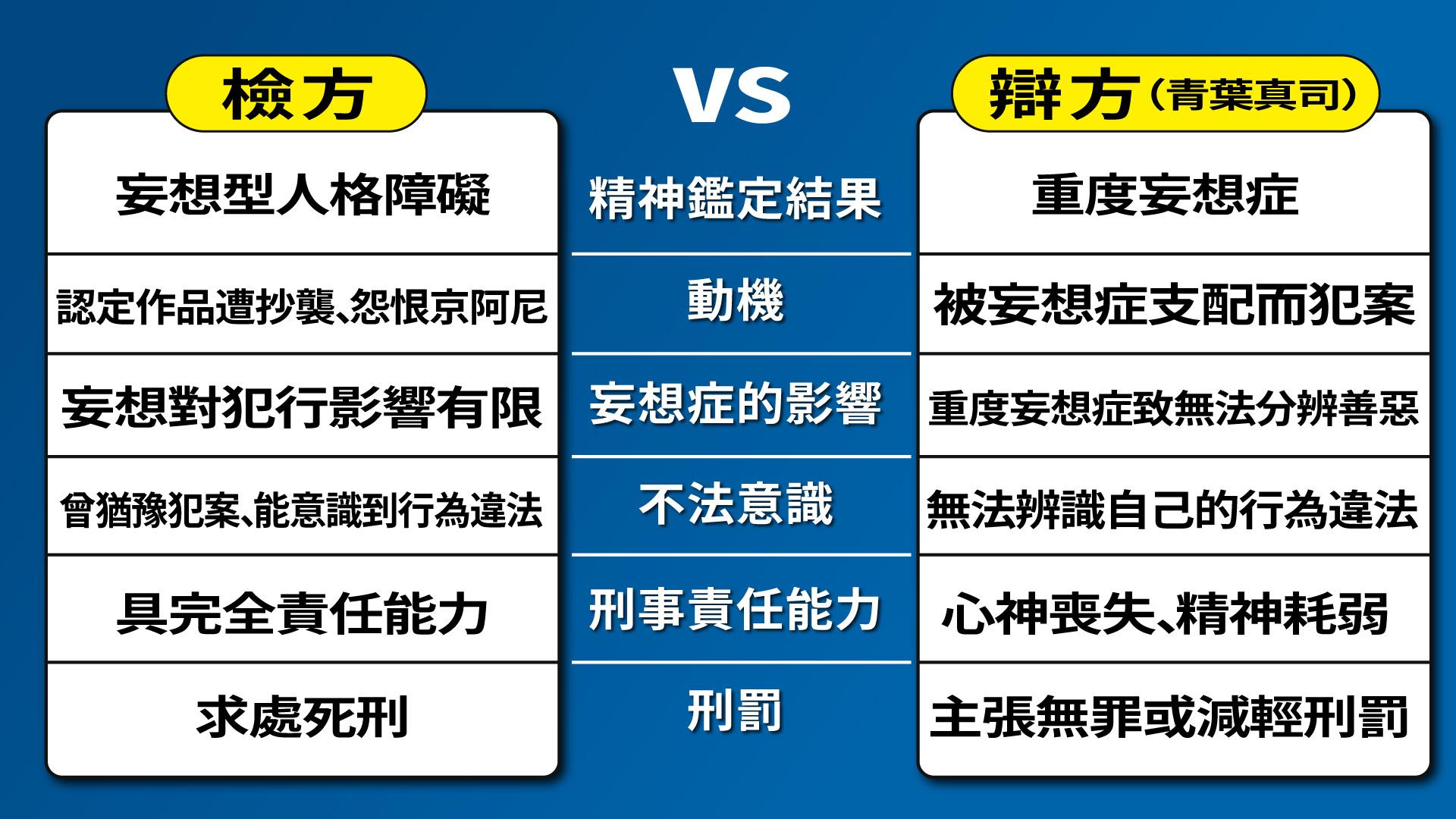 檢方與辯方的辯論圍繞精神鑑定的結果展開。(圖/曾梓倩製)