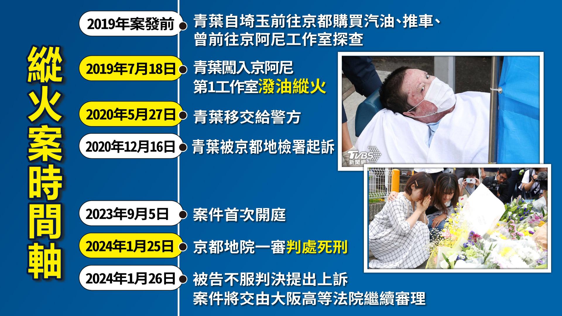 縱火案發生於2019年,但因被告青葉重傷,案件直到2023年才首次開庭。(圖/曾梓倩製)