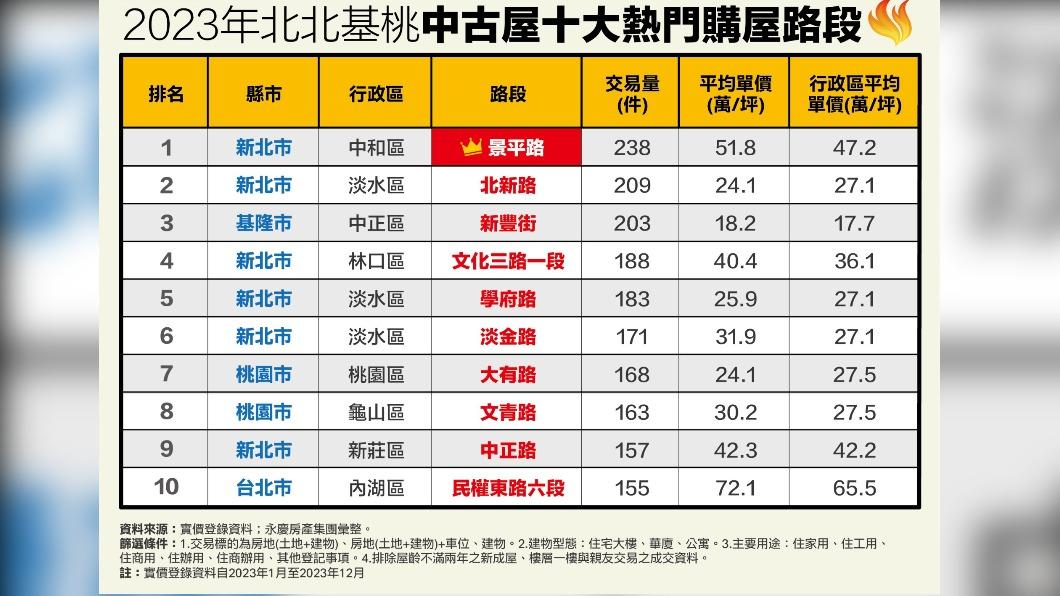 北北基桃前十大中古屋熱門交易路段。（圖／永慶房屋提供）