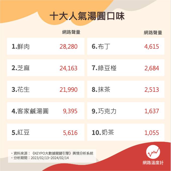 最新十大網路超夯湯圓口味揭曉。（圖／網路溫度計）