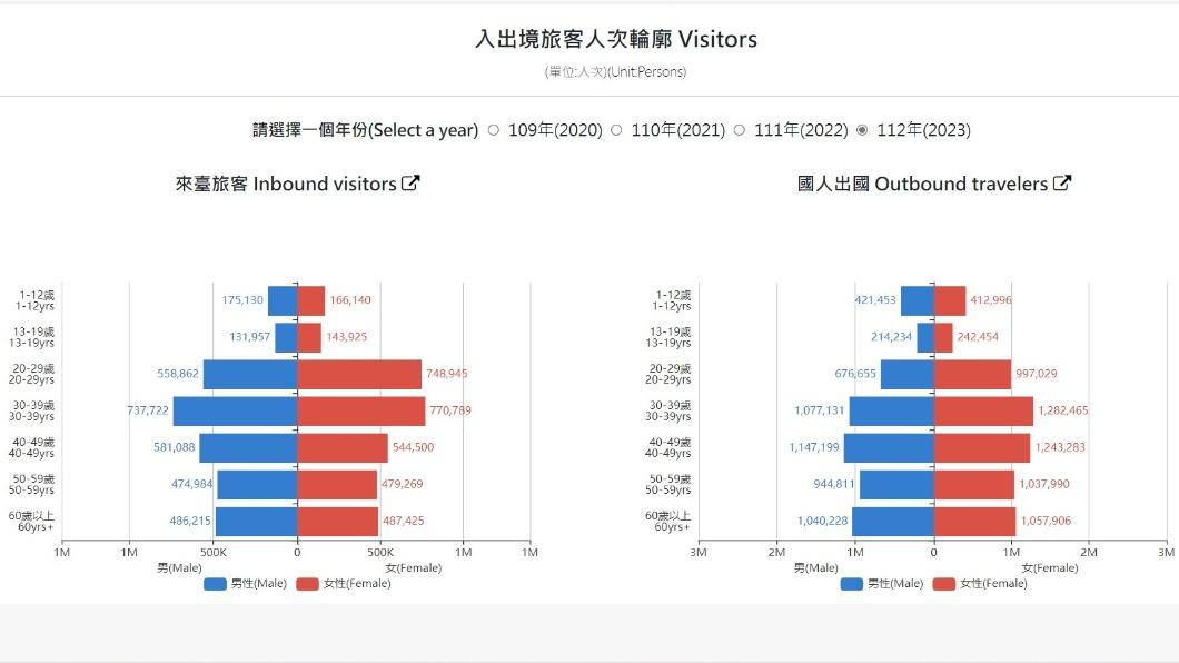 2023年度入出境旅客人次輪廓。(圖/翻攝自交通部觀光署觀光統計資料庫)