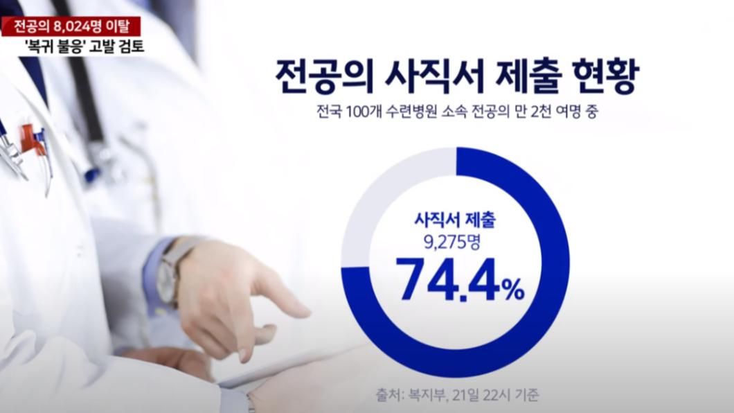 為了抗議政府強行增加醫學院入學名額，南韓醫師抗爭中，辭職人數最多曾達到9275人。（圖／翻攝自YTN新聞影片）