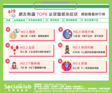 網友熱議六大泌尿道感染症狀。(圖/社群實驗室)