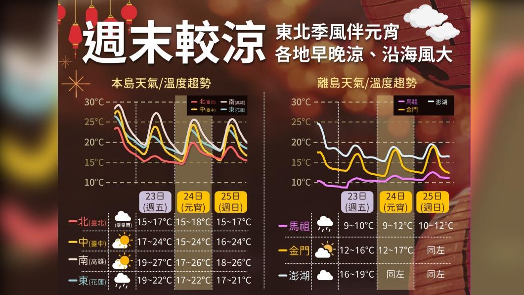 06:00天氣即時報/元宵節大陸冷氣團來訪 北東冷中南部溫差大